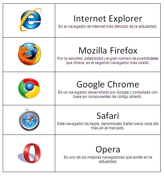 INFORMÁTICA EDUCATIVA NAVEGADORES DE