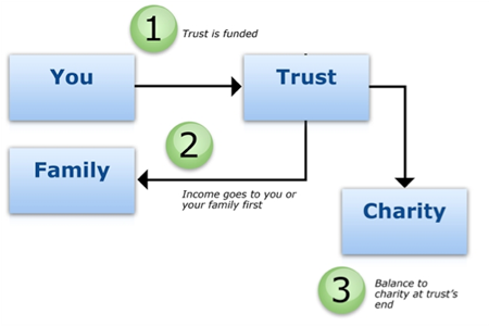 Can you gift stock options to charity
