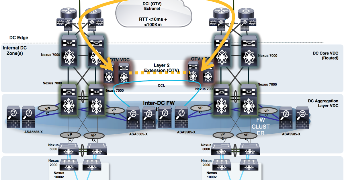 Dark Fiber and Cisco OTV Basic Approach and connectivity Route XP