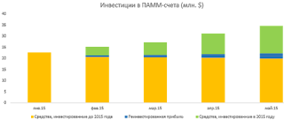 объем инвестиций в ПАММ-счета
