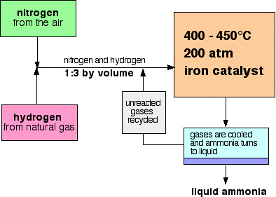 EduMission: Chemistry Form 4: Chapter 9 - Haber Process