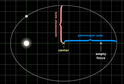Lintasan orbit setiap planet ketika mengelilingi matahari berbentuk