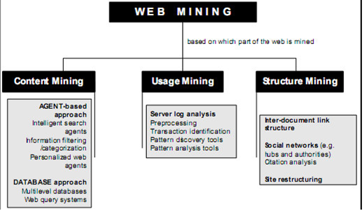 Web Mining. Недостатки web usage Mining. Web mine ru