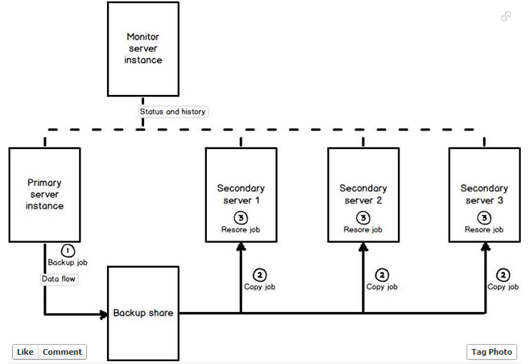 SQL Server DBA: Disaster Recovery / High Availability Solutions in SQL ...