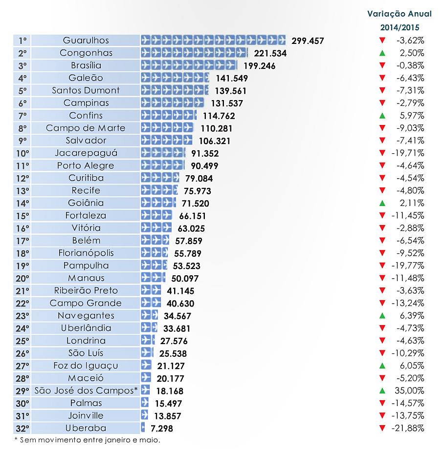 Conheça os aeroportos mais movimentados do