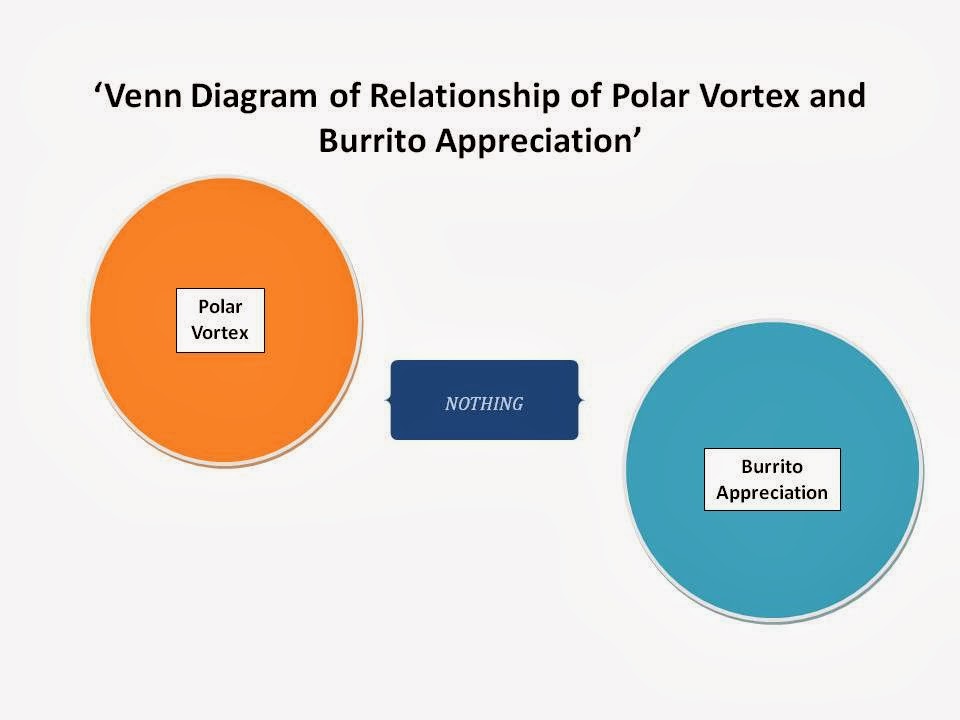 May is Burrito Appreciation Month: Polar Vortex Burrito #2 venn diagram logical computer 