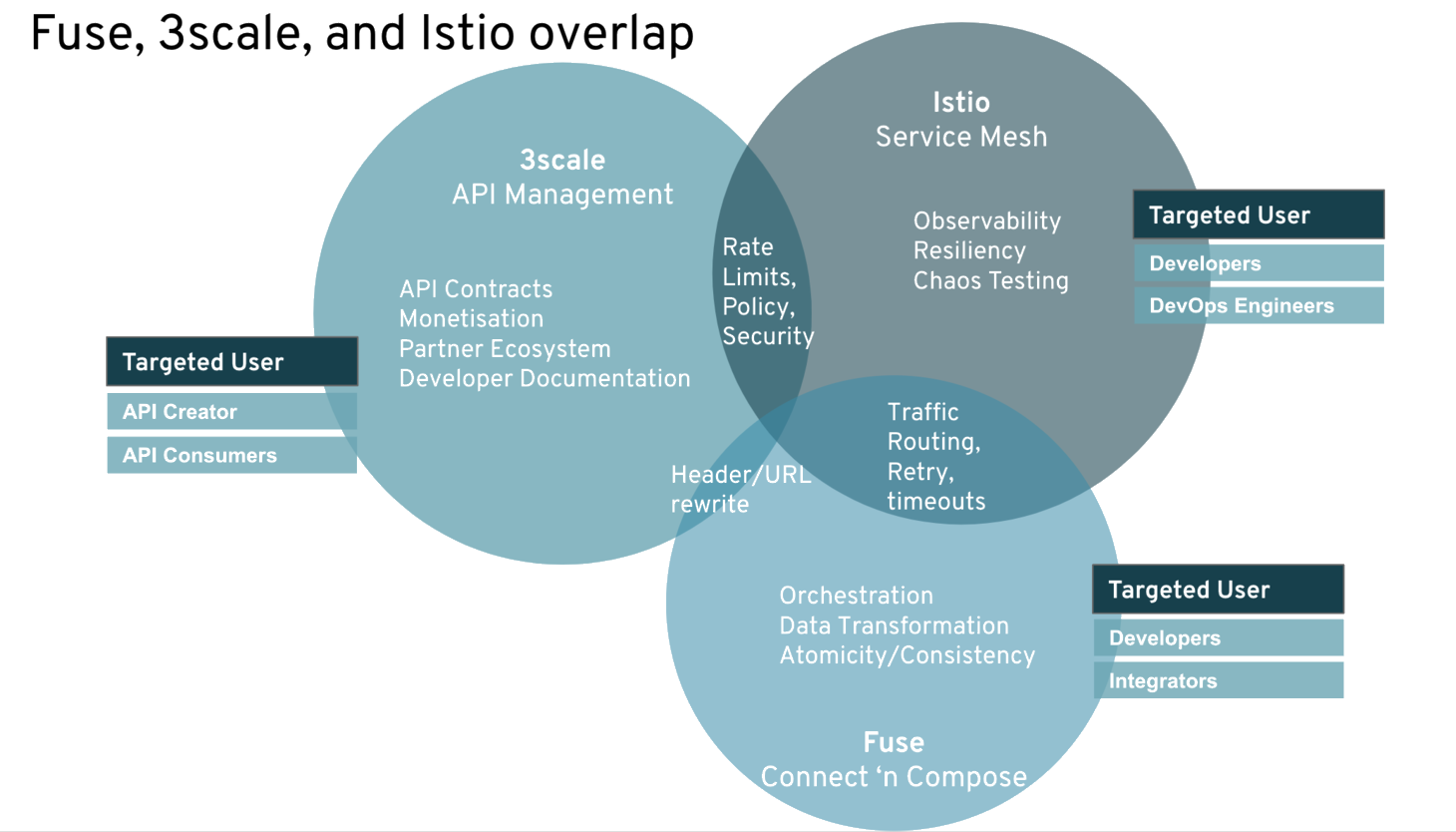 Managed api. Service Mesh. Istio service Mesh. Service Mesh архитектура. API Gateway и Istio.