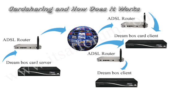 dreambox cardsharing guide Dreambox cardsharing guide.