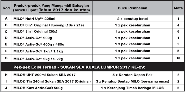 Jadual Bukti Pembelian & Mata Penebusan Flask Juara Milo 