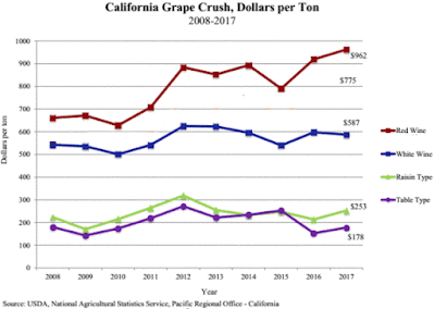 California grape price through time