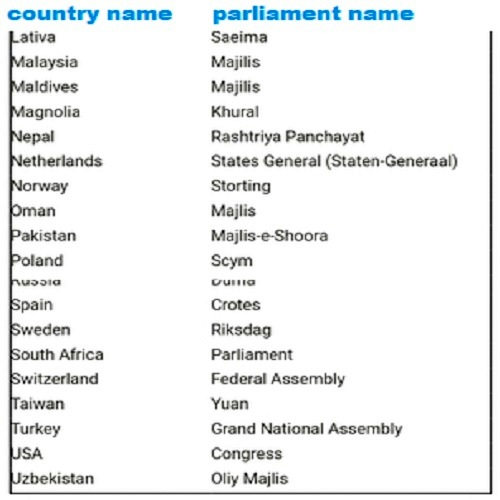 Academic Countries and their parliaments Name