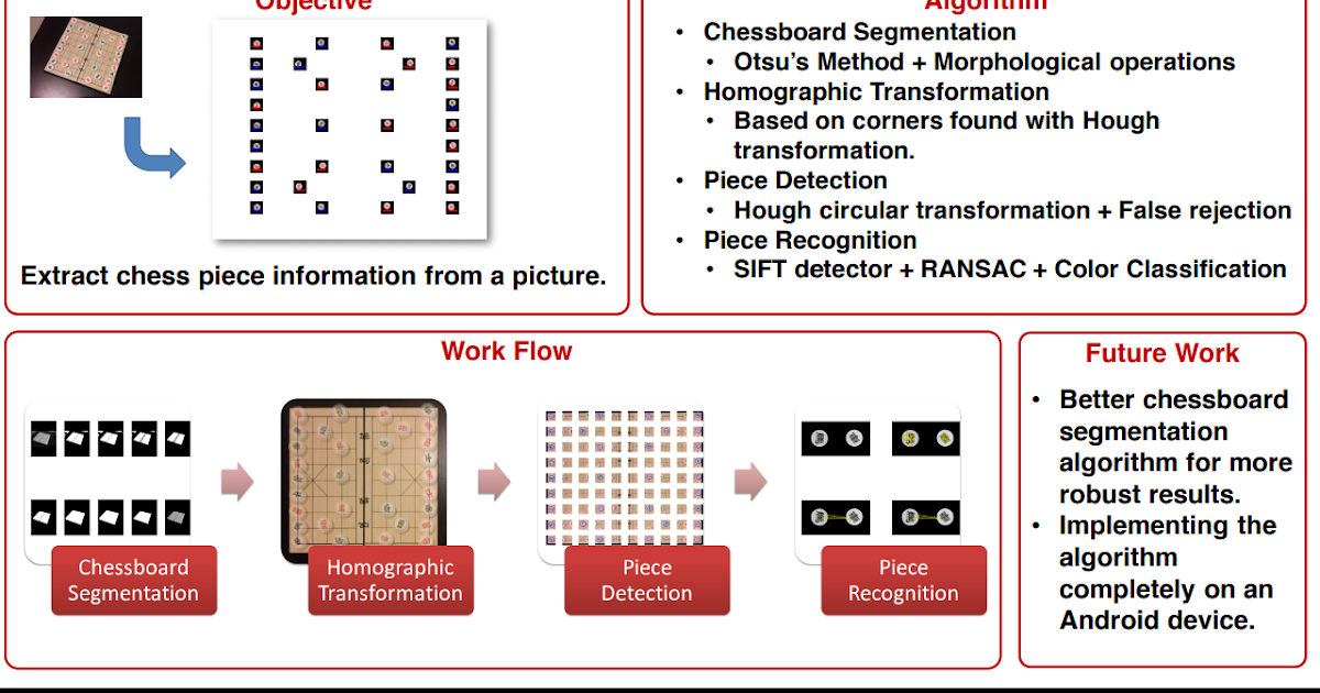 Chess Board Detection
