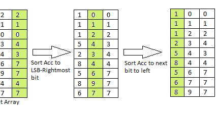 Algorithms And Data Structures in Java: Radix Sort Algorithm
