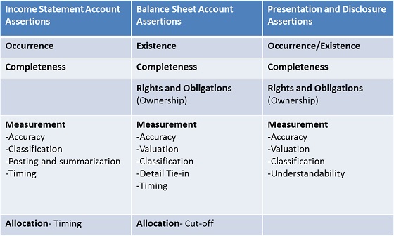 Introduction To Auditing 