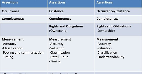 Introduction To Auditing.: Auditing Management Assertions.