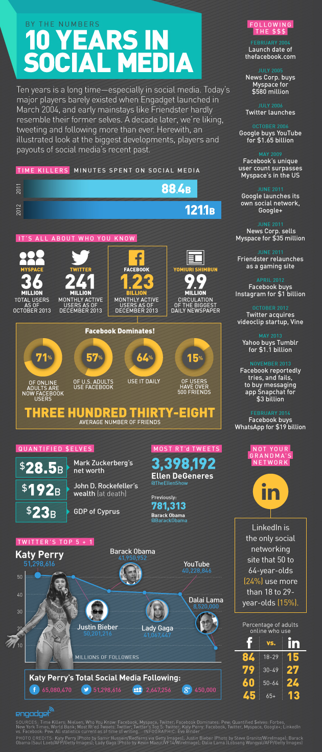  10 years of social media's biggest players and payouts by the numbers - infographic