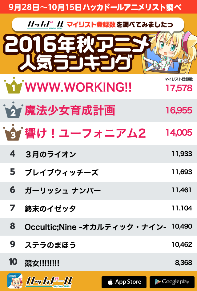 必見 ハッカドール16年秋アニメ人気ランキング 1位はあのアニメ ハッカドール Hackadoll 公式運営ブログ