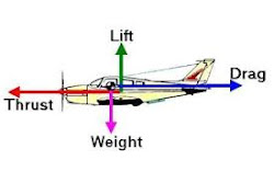 physics philo lift weight thrust drag