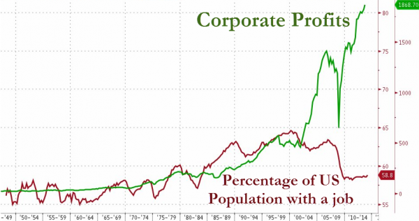 The Post-1990s Fed: Enemy Of The Middle Class - Labor Force Participation vs. Corporate Profits