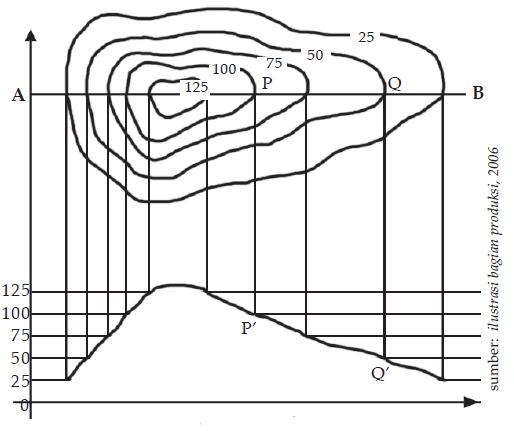 Cara Membuat Peta atau Menggambar Pola dan Bentuk Muka Bumi di Daratan