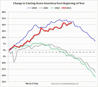 Existing Home Sales Weekly data