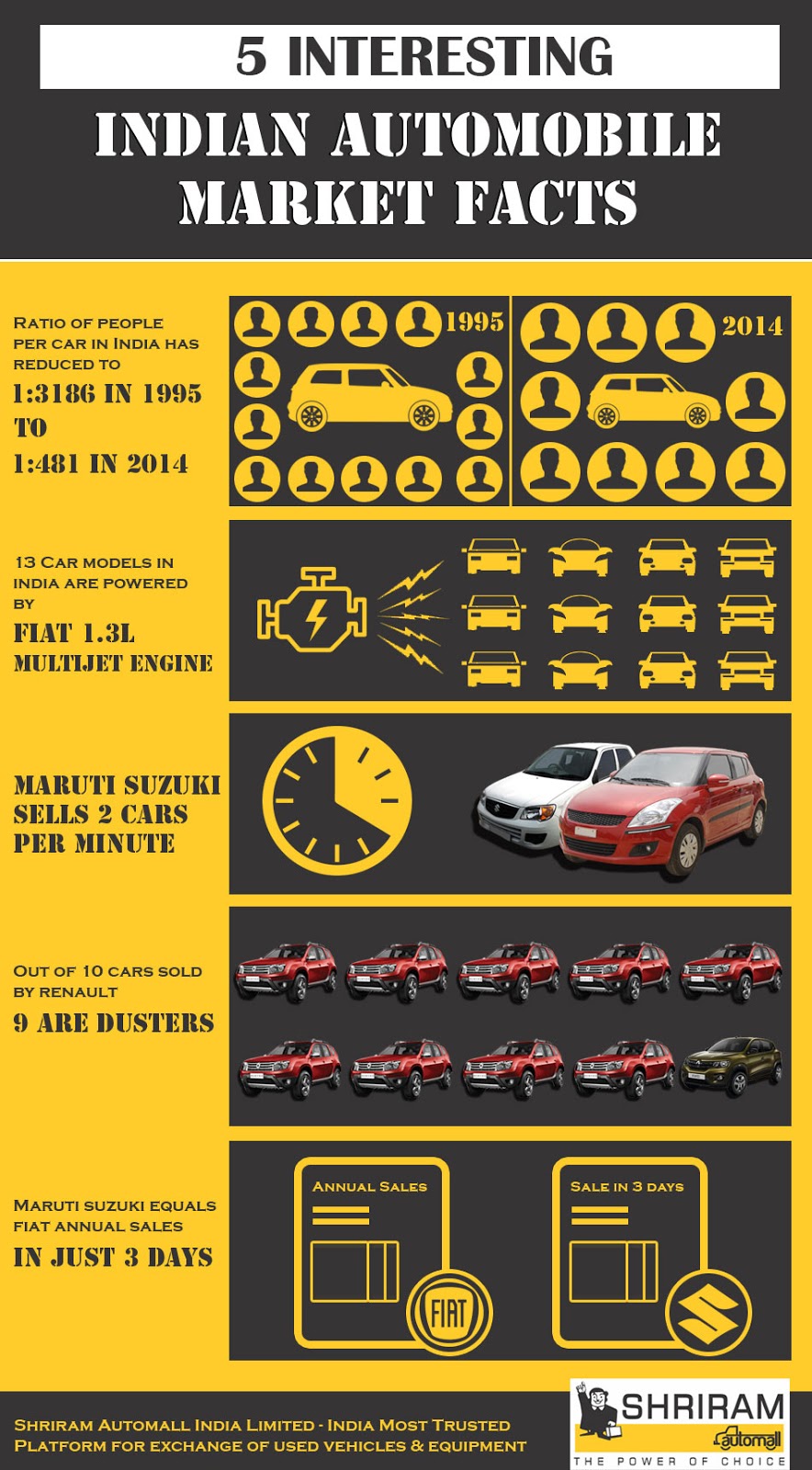 5 Interesting Indian Automobile Facts Shriram Automall