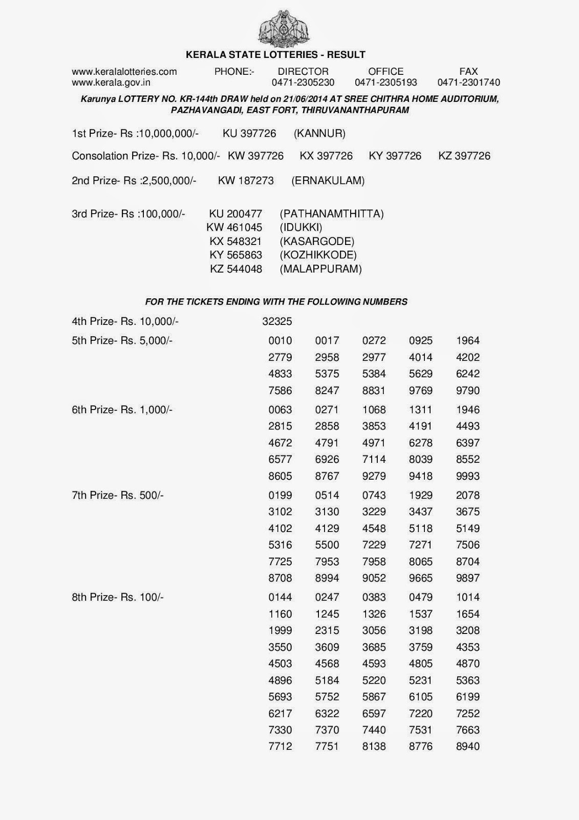 kerala-lotteries-21-6-2014-karunya-lottery-results-kr-144st-live