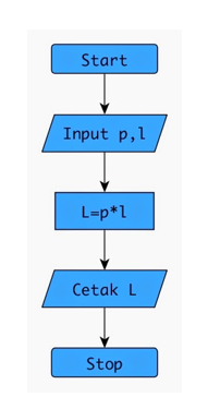 Flowchart dan Pseudo Code ~ Kuliah Teknik Informatika
