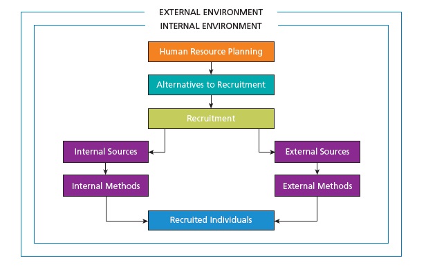 Internal sources and External sources. Internal method