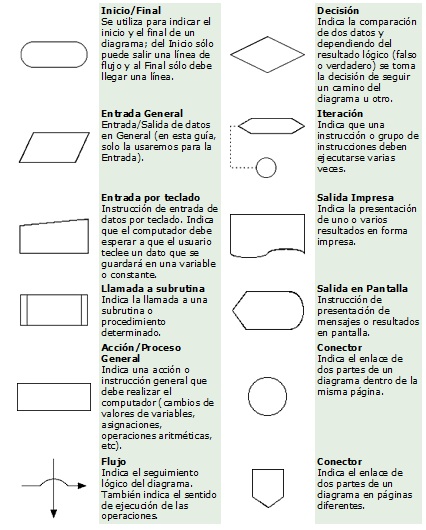 Yesid Ariza Osorio: El Diagrama de Flujo como herramienta de Calidad