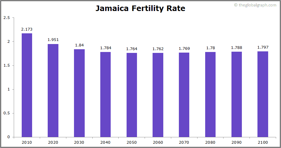 
Jamaica
 Fertility Rate kids per women
 