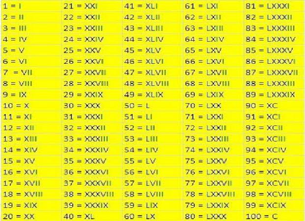 Quinto Grado Numeros Romanos