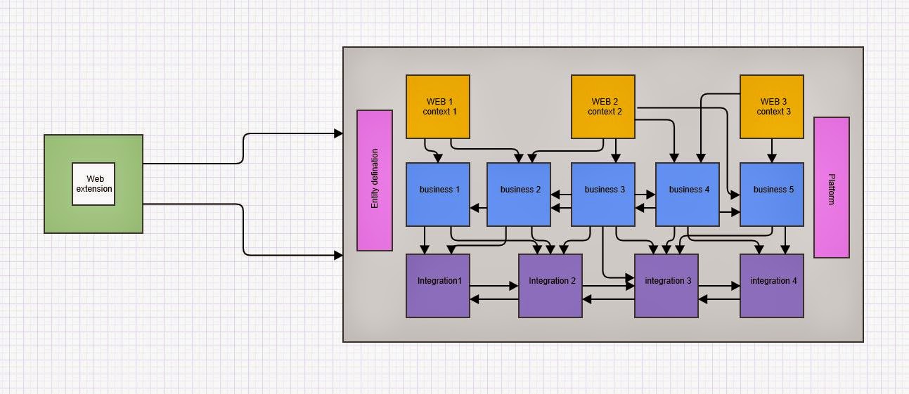 Hybris Extension based development Is it only