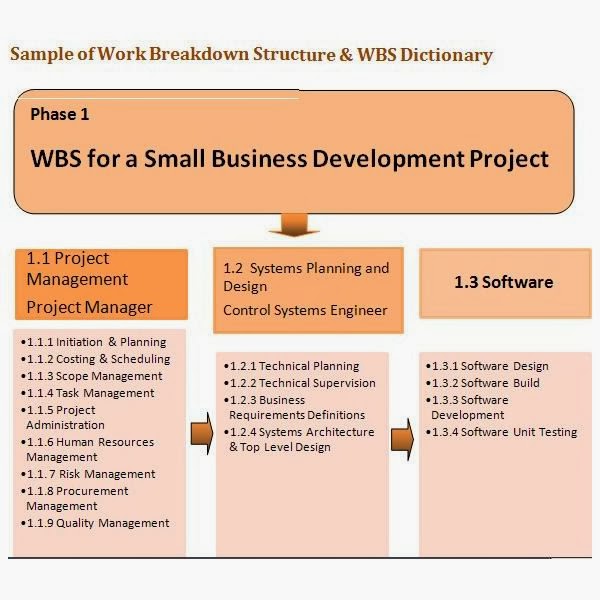 Dictionary examples. Словарь WBS. WBS Dictionary example. Project Management work Breakdown. Dictionary структура.
