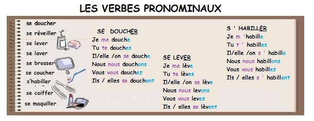 Czasowniki zwrotne - odmiana czasownika se doucher, se lever oraz s'habiller - Francuski przy kawie