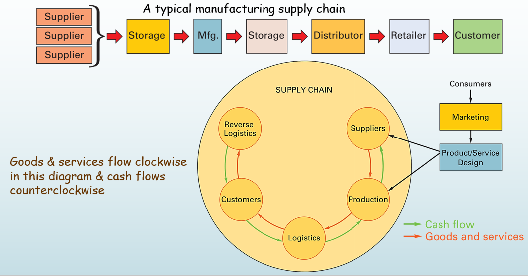 Study of Manufacturing System Supply Chain planning & control, Supply