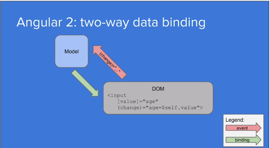 Angular 2 data binding