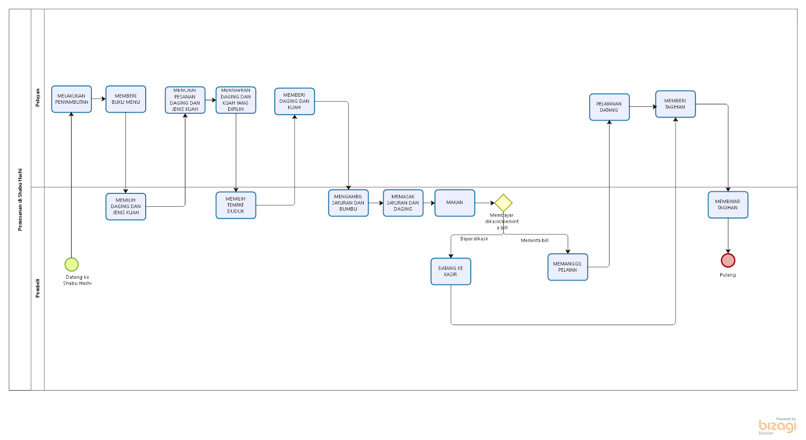 bizagi flowchart bizagi flowchart