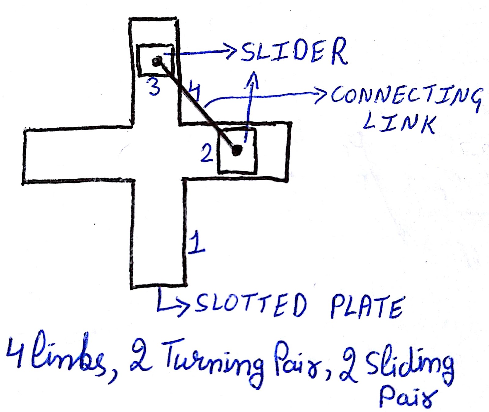 Lecture 14 ( double slider crank mechanism)