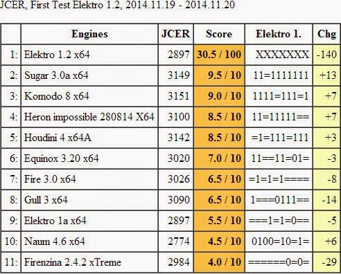 First Test Elektro 1.2 - Jurek Chess Engines Rating ( 2014.11.19 -  2014.11.20)