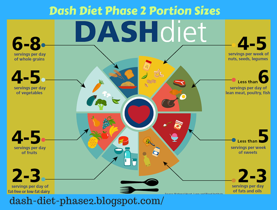 Dash Diet Printable Chart