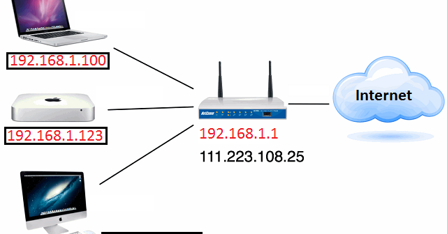 Manoj's Blog: Internal IP vs External IP