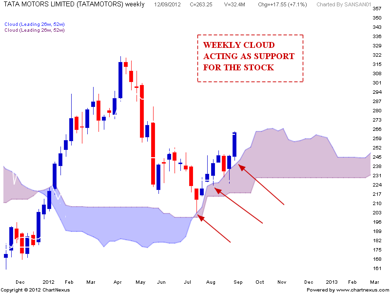 Stock Market Chart Analysis TATA MOTORS Inverted Head and shoulders