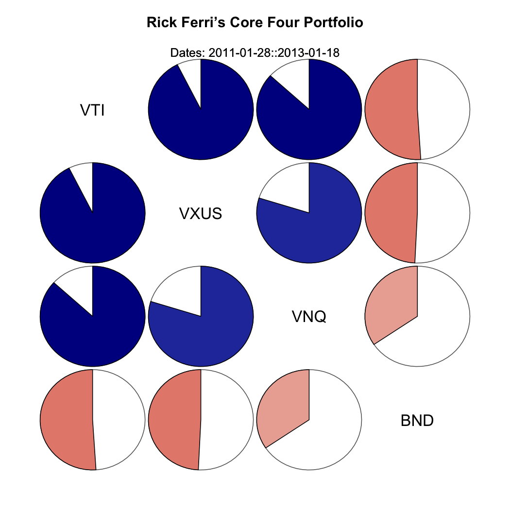 Portfolio Diversification: Asset Correlations of 8 Simple ETF ...