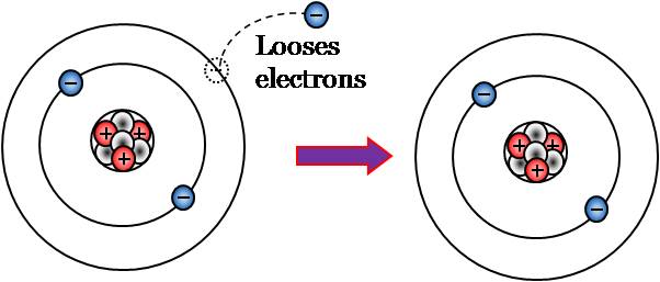 Атом элемента легче отдающий электроны