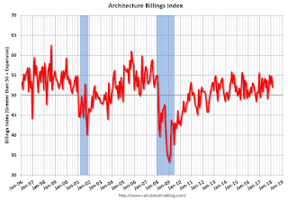 AIA Architecture Billing Index