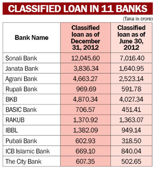 Bank Career in Bangladesh 11 banks hold 74.25pc classified loan