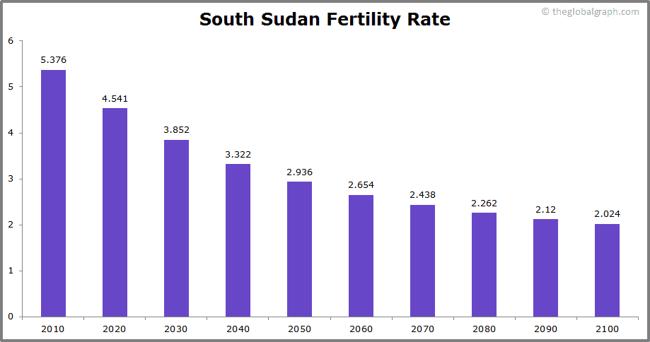 
South Sudan
 Fertility Rate kids per women
 
