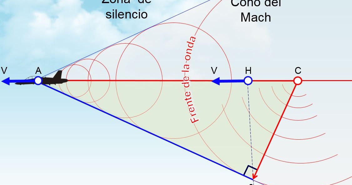 Calculando velocidades y distancias con el sonido Calculando velocidades y distancias con el sonido