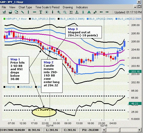 Three Bollinger Bands Trading System